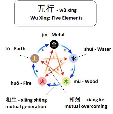 8 五行|Wuxing (Chinese philosophy)